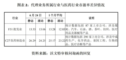 沃文特代理產(chǎn)品營收占比過半 劃入醫(yī)藥制造業(yè)遭質(zhì)疑
